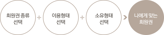 1.회원권종류 선택, 2.이용형태 선택, 3.소유형태선택, 4.나에게 맞는 회원권 
