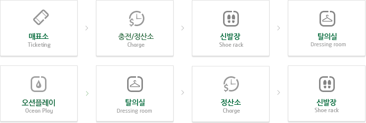 매표소> 게이트> 신발장> 탈의실> 아쿠아월드> 탈의실> 정산소> 신발장