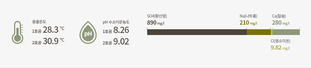 용출온도 1호공 28.3도씨 2호공 30.9도씨 ph 수소이온농도 1호공 8.26 2호공 9.02